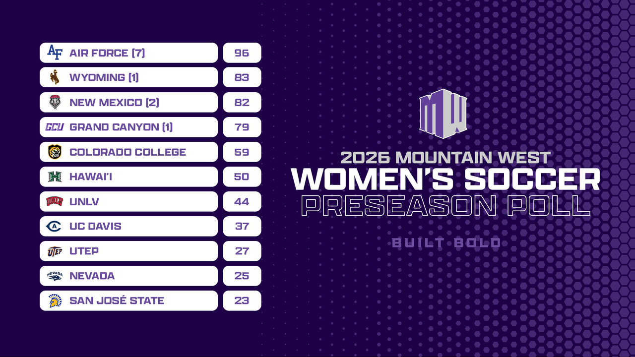 2026 Mountain West Women's Soccer Preseason Poll